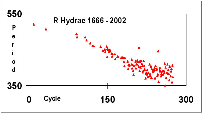 O-C Diagram