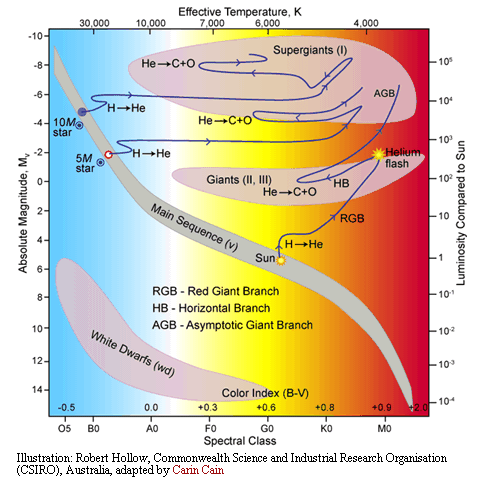 H-R Diagram