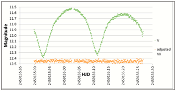 UY Scl Light Curve