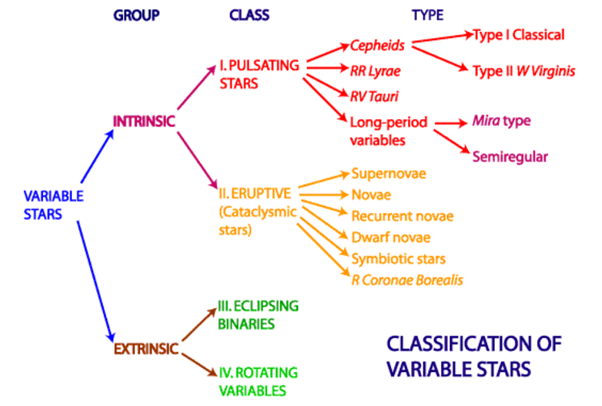 Variable Star Classification
